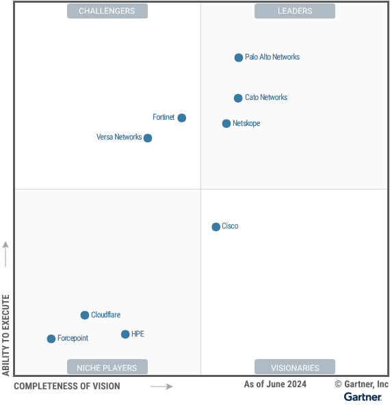 Insight Into The Recent Gartner SASE MQ 2024!