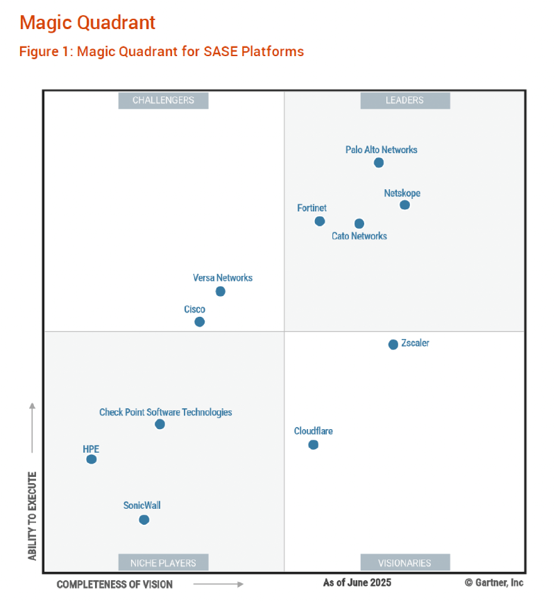 Gartner SASE MQ 2025 Insight - From Hype to Strategic Control Plane